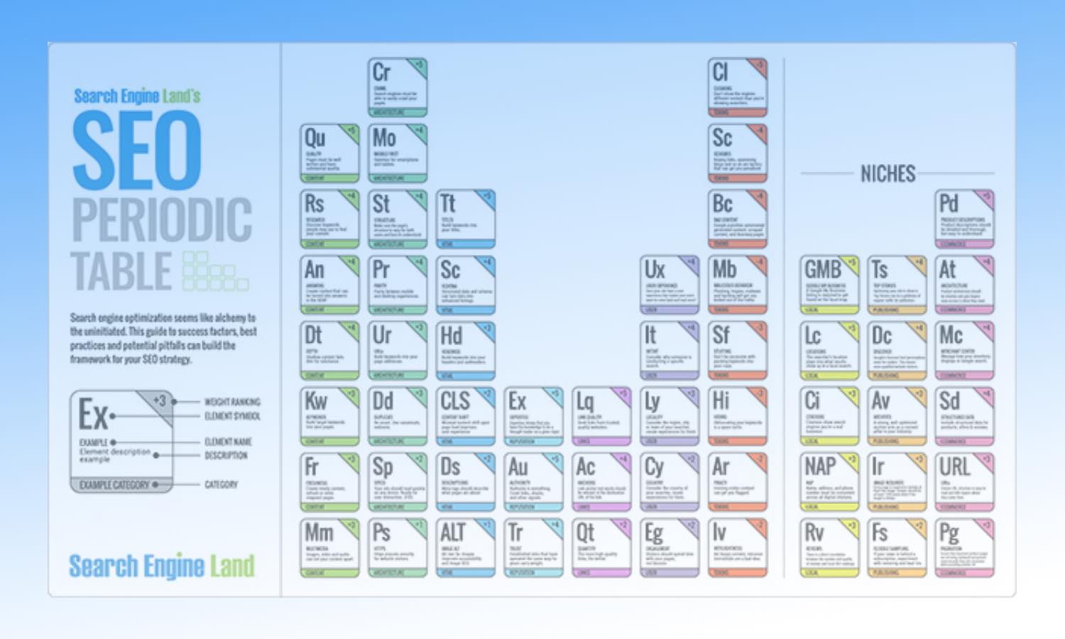 SEO Periodic Table